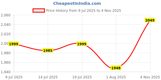 myntra.com Aramya Women Floral Printed Regular Patchwork Pure Cotton Kurta with Trousers & With Dupatta aramya Price History Graph from 9 Jul 2025 to 4 Nov 2025