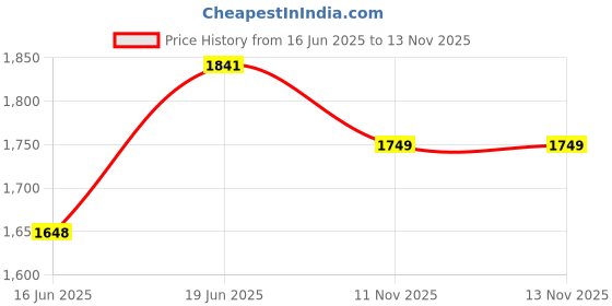 myntra.com Aramya Women Floral Printed Regular Pure Cotton Kurta with Salwar aramya Price History Graph from 16 Jun 2025 to 13 Nov 2025