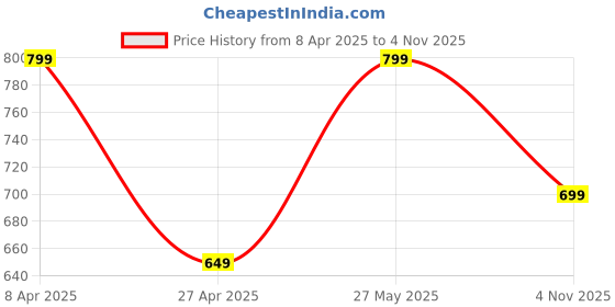 myntra.com Aramya Women Geometric Printed Pure Cotton Straight Fit Trousers aramya Price History Graph from 8 Apr 2025 to 3 Nov 2025