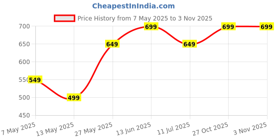 myntra.com Aramya Women Printed Cotton Cigarette Trouser aramya Price History Graph from 7 May 2025 to 2 Nov 2025
