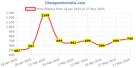 myntra.com Aramya Women Printed Ethnic Palazzos aramya Price History Graph from 18 Jan 2025 to 27 Nov 2025