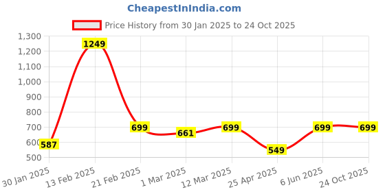 myntra.com Aramya Women Printed Ethnic Palazzos aramya Price History Graph from 30 Jan 2025 to 22 Oct 2025