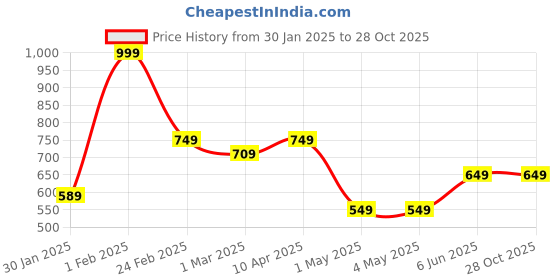 myntra.com Aramya Women Printed Ethnic Palazzos aramya Price History Graph from 30 Jan 2025 to 27 Oct 2025