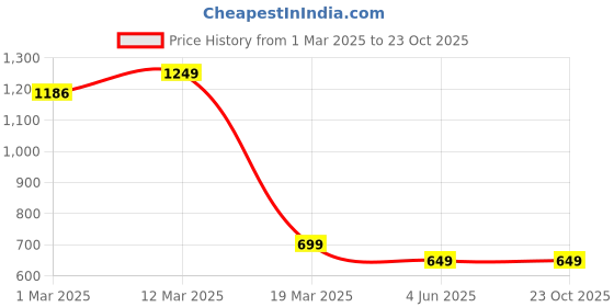 myntra.com Aramya Women Printed Ethnic Palazzos aramya Price History Graph from 1 Mar 2025 to 22 Oct 2025