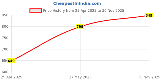 myntra.com Aramya Women Printed Ethnic Palazzos aramya Price History Graph from 25 Apr 2025 to 30 Nov 2025