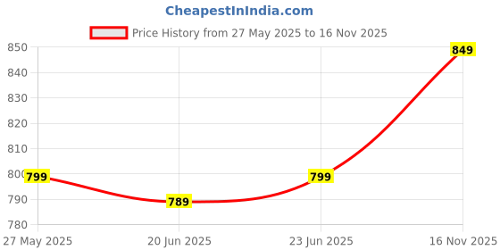 myntra.com Aramya Women Regular Fit Striped Trousers aramya Price History Graph from 27 May 2025 to 16 Nov 2025