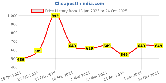 myntra.com Aramya Women Striped Cotton Palazzos aramya Price History Graph from 18 Jan 2025 to 22 Oct 2025