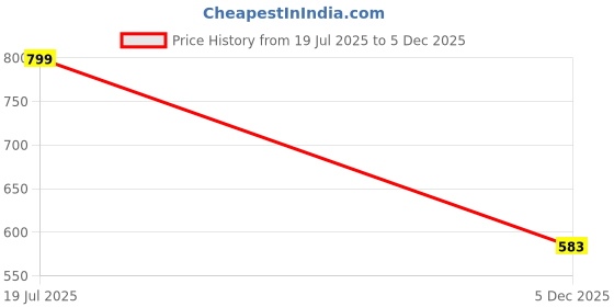 myntra.com Aramya Women Striped Soft Cotton Ethnic Palazzos aramya Price History Graph from 19 Jul 2025 to 5 Dec 2025