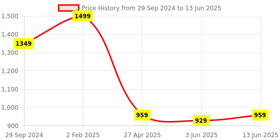 myntra.com ARANGETRAM Floral Printed Mirror Work A-Line Kurta With Salwar & Dupatta arangetram Price History Graph from 29 Sep 2024 to 13 Jun 2025