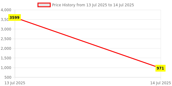 myntra.com ARANGETRAM Floral Printed Thread Work Kurta With Trousers & Dupatta arangetram Price History Graph from 13 Jul 2025 to 14 Jul 2025