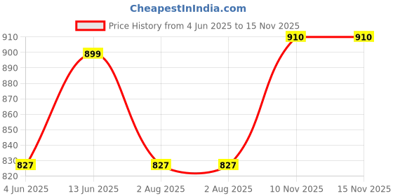 myntra.com ARANGETRAM Women Floral Embroidered Cotton Kurta with Trousers & Dupatta arangetram Price History Graph from 4 Jun 2025 to 15 Nov 2025