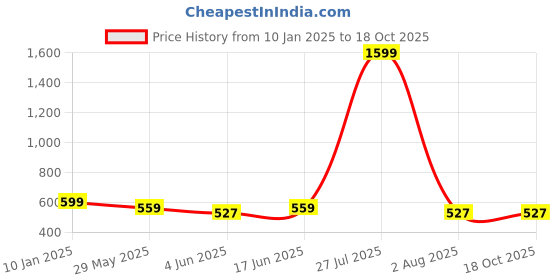 myntra.com ARANGETRAM Women Floral Printed Regular Kurta with Trousers arangetram Price History Graph from 10 Jan 2025 to 17 Oct 2025