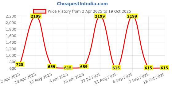 myntra.com ARANGETRAM Women Floral Printed Regular Kurta with Trousers arangetram Price History Graph from 2 Apr 2025 to 18 Oct 2025