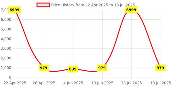myntra.com ARANGETRAM Women Floral Printed Regular Kurta with Trousers & With Dupatta arangetram Price History Graph from 22 Apr 2025 to 19 Jun 2025