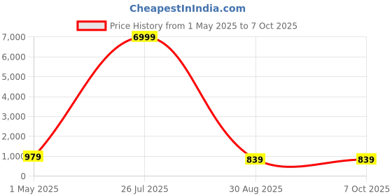 myntra.com ARANGETRAM Women Floral Yoke Design Regular Kurta with Trousers & With Dupatta arangetram Price History Graph from 1 May 2025 to 5 Oct 2025