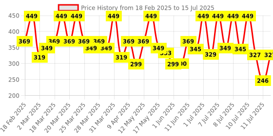 myntra.com ARATA 6-In-1 Super Shampoo With Argan Oil & Biotin- 150 ml arata Price History Graph from 18 Feb 2025 to 15 Jul 2025