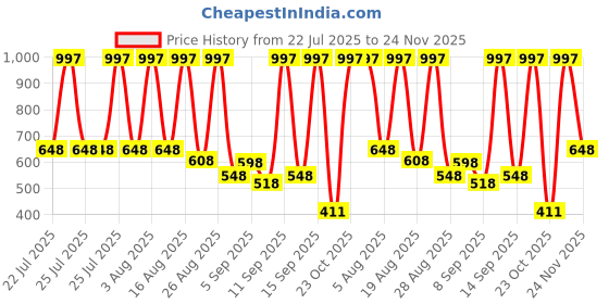 myntra.com ARATA Advanced Curl Care Combo arata Price History Graph from 22 Jul 2025 to 24 Nov 2025
