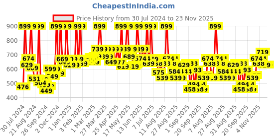 myntra.com ARATA Advanced Curl Care Hair Conditioner - 300 ml arata Price History Graph from 30 Jul 2024 to 23 Nov 2025