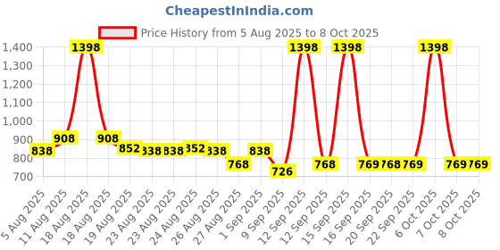 myntra.com ARATA Advanced Curl Care Shampoo 300ml & Leave-In Hair Conditioner 100ml arata Price History Graph from 5 Aug 2025 to 7 Oct 2025