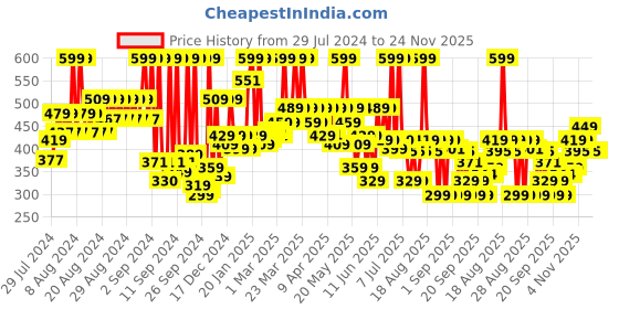 myntra.com ARATA Advanced Curl Care Vegan Hair Detangling Spray 100 ml arata Price History Graph from 29 Jul 2024 to 24 Nov 2025