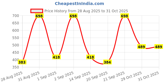 myntra.com ARATA All Natural Styling Hair Gel & Anti-Frizz Gel Hair Fix Stick - 50ml + 15ml arata Price History Graph from 28 Aug 2025 to 31 Oct 2025