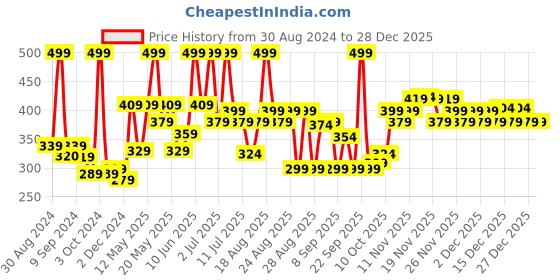 myntra.com ARATA Anti-Dandruff Hair Tonic-100 ml arata Price History Graph from 30 Aug 2024 to 28 Dec 2025