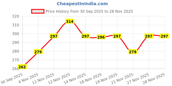 myntra.com ARATA Ceramide Body Lotion With Coco Butter For Skin Nourishment - 200 ml arata Price History Graph from 30 Sep 2025 to 28 Nov 2025