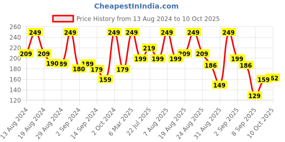 myntra.com ARATA Curl Styling Plant Based Cream With Organic Flaxseed 50ml arata Price History Graph from 13 Aug 2024 to 10 Oct 2025