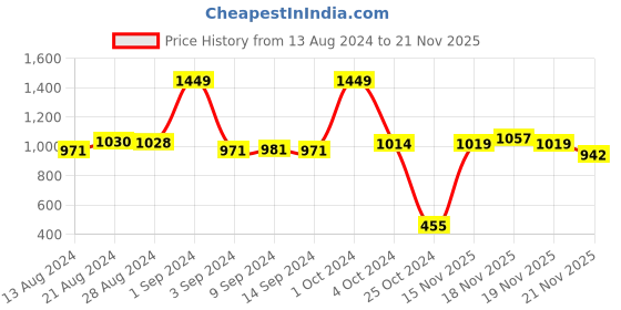 myntra.com ARATA Dandruff Defence Scalp Treatment - Normal to Oily Hair 500ml arata Price History Graph from 13 Aug 2024 to 21 Nov 2025