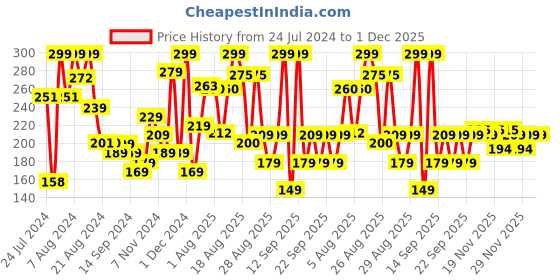myntra.com ARATA Face Wash (50ml) arata Price History Graph from 24 Jul 2024 to 1 Dec 2025