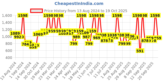 myntra.com ARATA Hair Fall Control Combo - Shampoo & Conditioner - 300 ml Each arata Price History Graph from 13 Aug 2024 to 19 Oct 2025