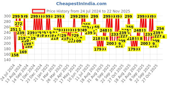 myntra.com ARATA Hair Fall Defense Onion Shampoo with Rice Water & Apple Cider Vinegar - 200 ml arata Price History Graph from 24 Jul 2024 to 21 Nov 2025