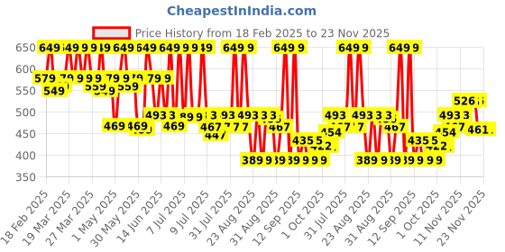 myntra.com ARATA Moisturizing Super Conditioner With Keratin & Rice Water- 200 ml arata Price History Graph from 18 Feb 2025 to 23 Nov 2025