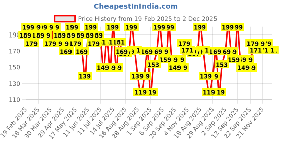 myntra.com ARATA Moisturizing Super Conditioner With Keratin & Rice Water- 50 ml arata Price History Graph from 19 Feb 2025 to 2 Dec 2025