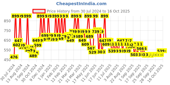 myntra.com ARATA Plant-Powered Super Shampoo with Onion Oil & Apple Cider Vinegar - 300 ml arata Price History Graph from 30 Jul 2024 to 16 Oct 2025