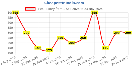 myntra.com ARATA Scalp Massager For Hair Growth arata Price History Graph from 1 Sep 2025 to 24 Nov 2025