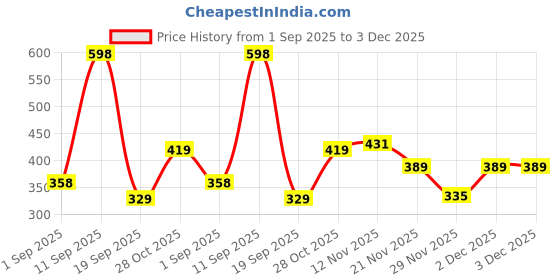myntra.com ARATA Set of 2 1% Salicylic Acid Body Wash with Watermelon Fragrance - 300ml each arata Price History Graph from 1 Sep 2025 to 2 Dec 2025