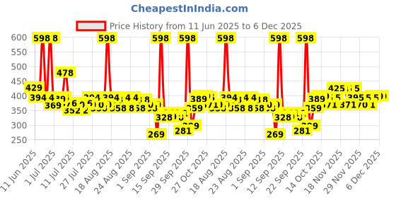 myntra.com ARATA Set Of 2 1% Salicylic Acid Exfoliating Body Wash- 300 ml Each arata Price History Graph from 11 Jun 2025 to 6 Dec 2025