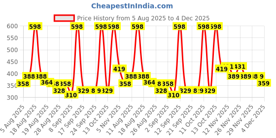 myntra.com ARATA Set of 2 Body Wash 300ml each - Vitamin C + 1% Salicylic Acid arata Price History Graph from 5 Aug 2025 to 4 Dec 2025