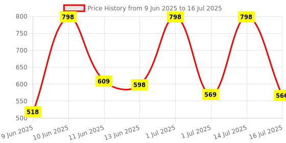 myntra.com ARATA Set Of 2 Gel Based Hair Fix Stick- 15 ml Each arata Price History Graph from 9 Jun 2025 to 16 Jul 2025