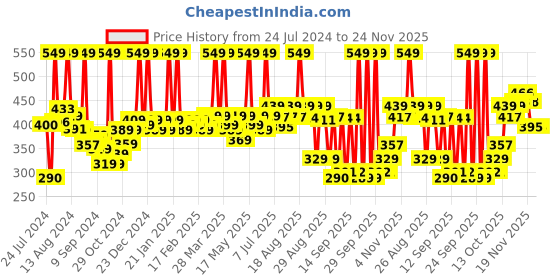 myntra.com ARATA Set of 2 Hair Fall Defense Onion Shampoo & Conditoner - 200 ml arata Price History Graph from 24 Jul 2024 to 23 Nov 2025