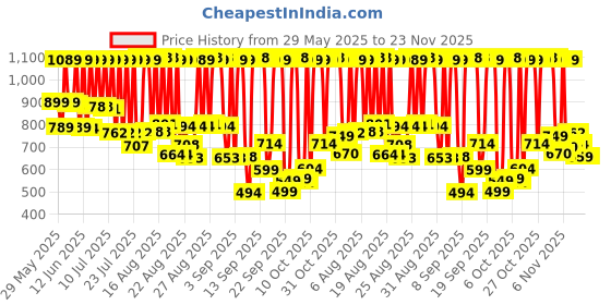 myntra.com ARATA Set Of 2 Super Shampoo - 150 ml With Intensive Hair Growth Serum - 30 ml arata Price History Graph from 29 May 2025 to 23 Nov 2025