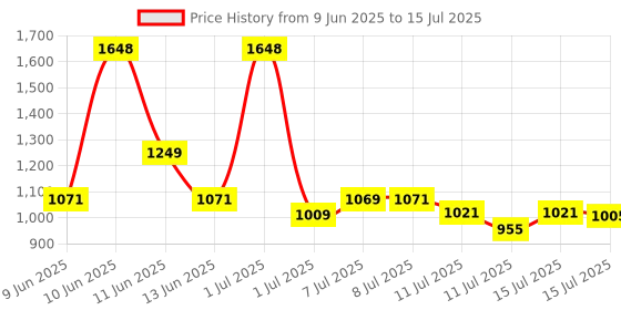 myntra.com ARATA Set Of 2 Super Shampoo- 30 ml & Super Serum- 100 ml arata Price History Graph from 9 Jun 2025 to 15 Jul 2025