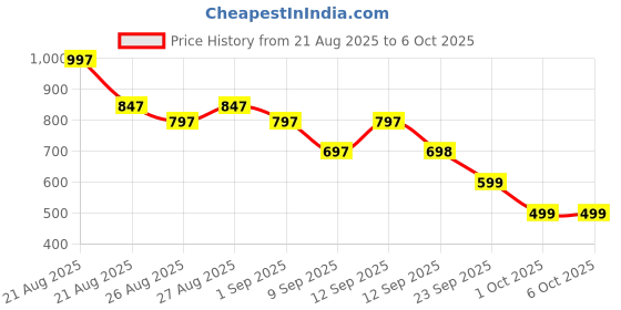 myntra.com ARATA Set Of 3 Biotin Shampoo-150 ml, Keratin Conditioner-50 ml & Vitamin E Serum-30 ml arata Price History Graph from 21 Aug 2025 to 6 Oct 2025