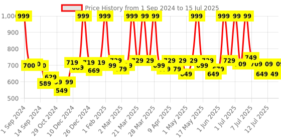myntra.com ARATA Set of Anti-Dandruff Shampoo & Conditioner with Tea Tree Extract - 200 ml Each arata Price History Graph from 1 Sep 2024 to 15 Jul 2025