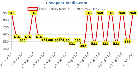 myntra.com ARATA Set of Leave-In Hair Conditioner - 100ml & 6-In-1 Super Shampoo - 150ml arata Price History Graph from 27 Jul 2025 to 2 Oct 2025