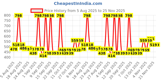 myntra.com ARATA Set of Leave-In Hair Conditioner - 100ml & Strong Hold Styling Hair Gel - 50ml arata Price History Graph from 5 Aug 2025 to 25 Nov 2025