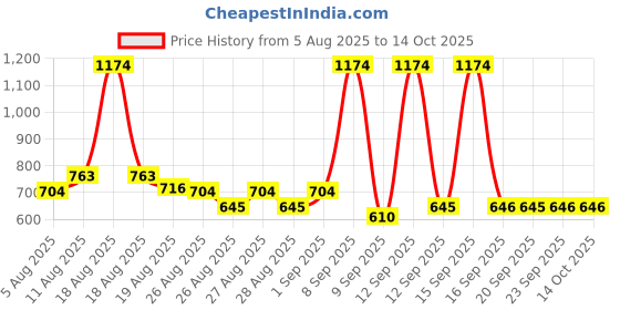 myntra.com ARATA Set of Refreshing Face Wash - 150ml & SPF50 Sunscreen Gel - 50ml arata Price History Graph from 5 Aug 2025 to 14 Oct 2025