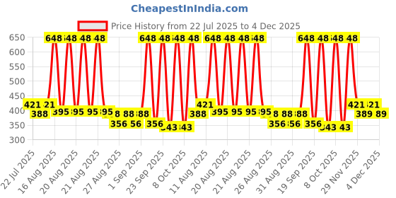 myntra.com ARATA Set of Sea Salt Hair Thickening Spray & Curl Enhancing Hair Gel - 50 ml each arata Price History Graph from 22 Jul 2025 to 4 Dec 2025