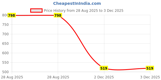 myntra.com ARATA Set of Super Shampoo 150ml & Hair Clay Wax 50g arata Price History Graph from 28 Aug 2025 to 2 Dec 2025